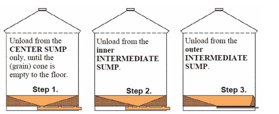 Process of Grain Bin Unloading